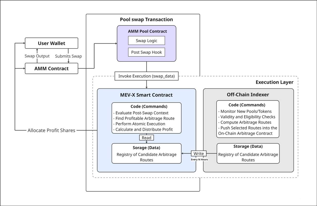 MEV-X Architecture Overview